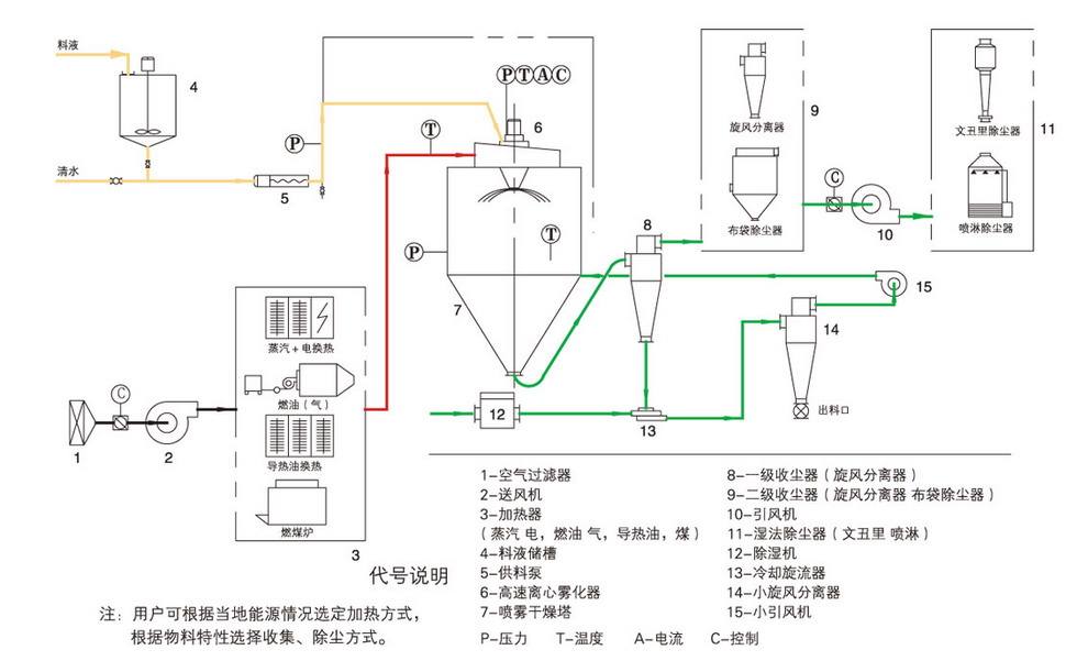 茶多酚噴霧干燥機的工作原理 茶多酚噴霧干燥機的工作原理